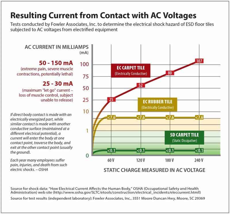 Resulting current chart